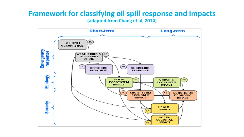 framework for classifying oil spill response
