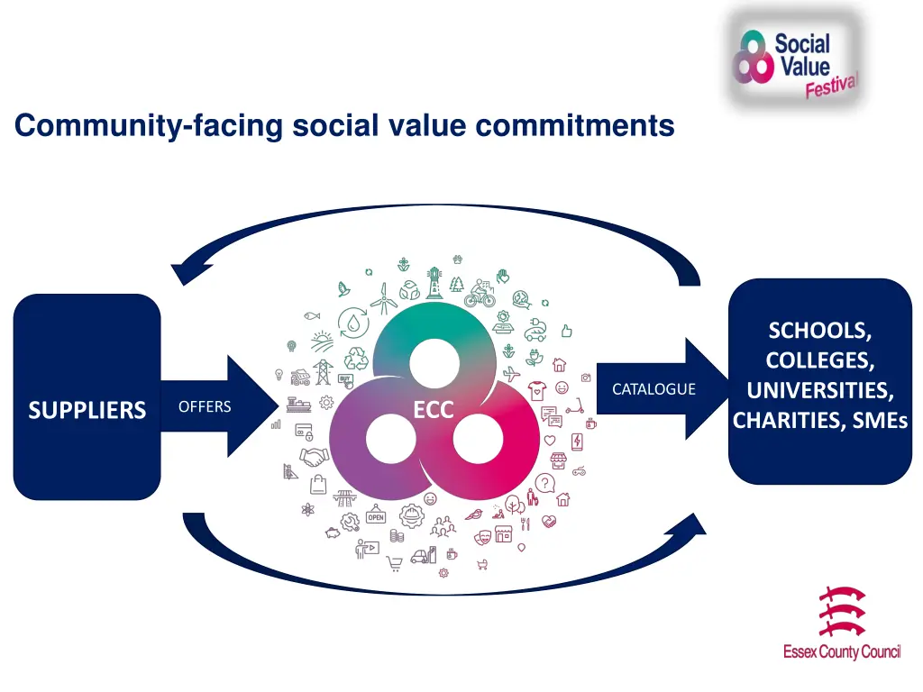 community facing social value commitments 1
