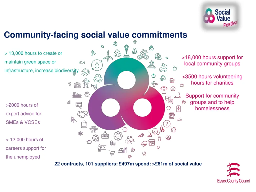 community facing social value commitments