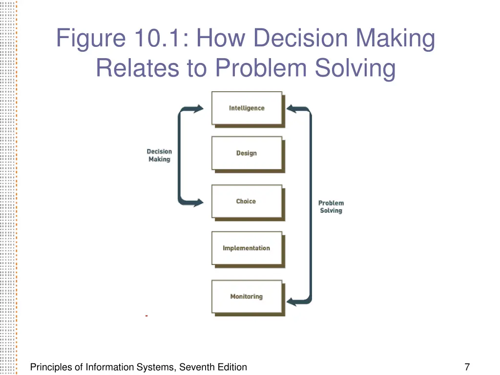 figure 10 1 how decision making relates