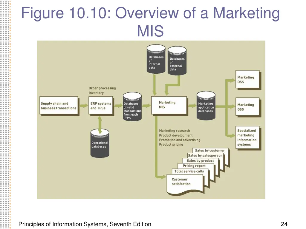 figure 10 10 overview of a marketing mis