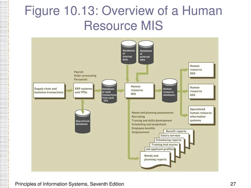figure 10 13 overview of a human resource mis