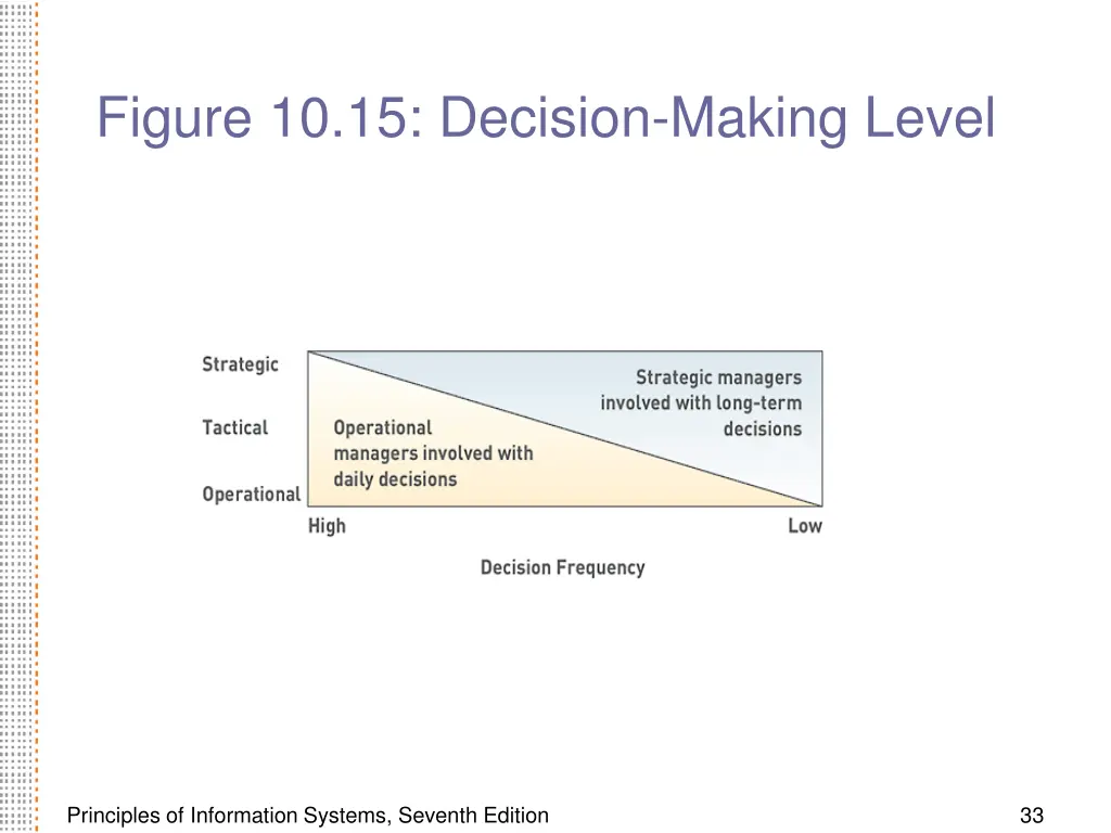 figure 10 15 decision making level