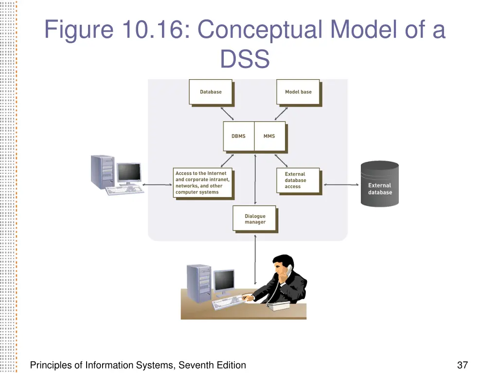 figure 10 16 conceptual model of a dss