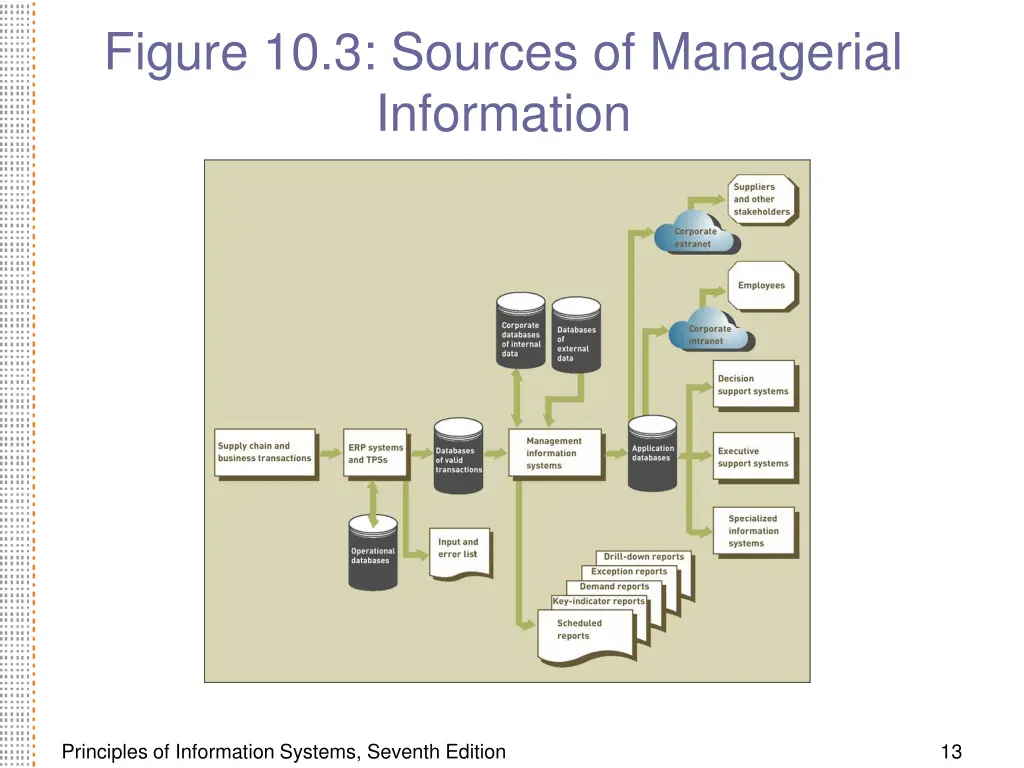figure 10 3 sources of managerial information