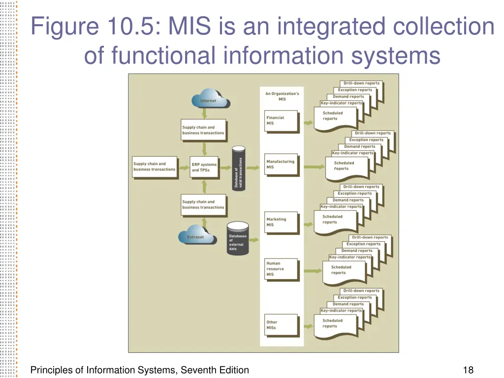 figure 10 5 mis is an integrated collection
