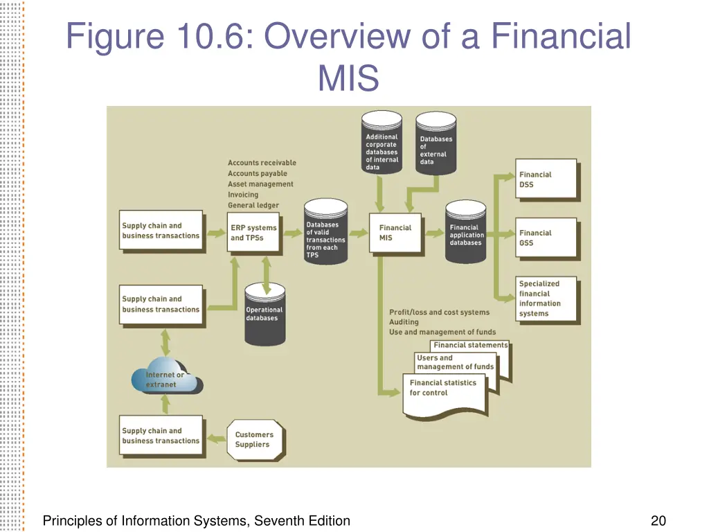 figure 10 6 overview of a financial mis
