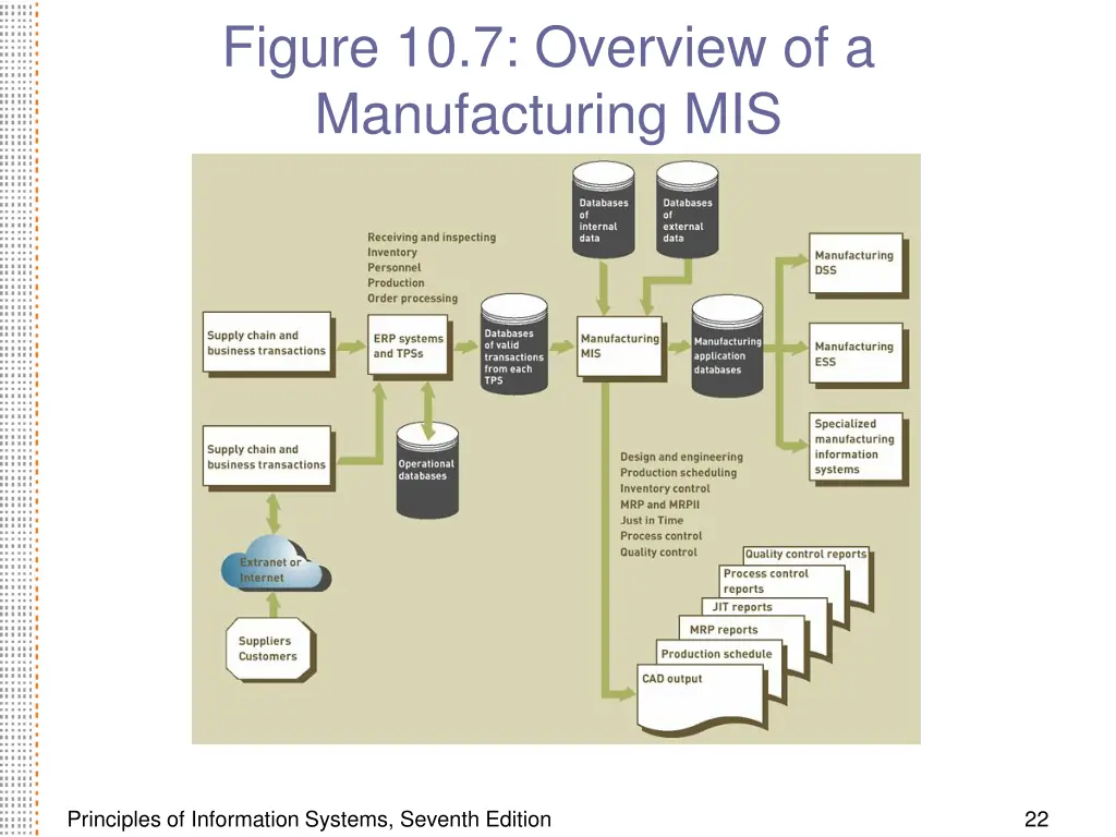 figure 10 7 overview of a manufacturing mis