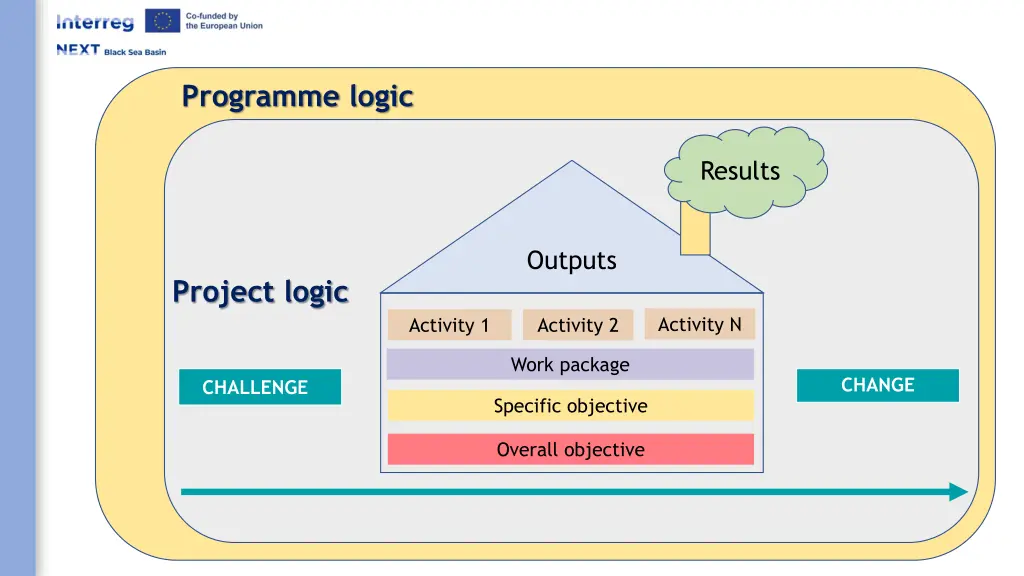 programme logic