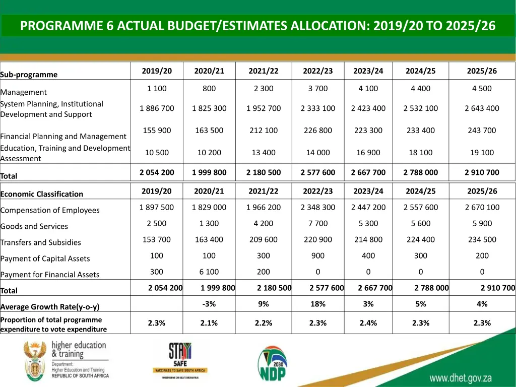 programme 6 actual budget estimates allocation