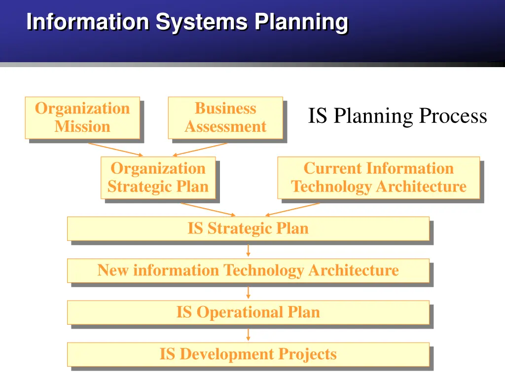 information systems planning