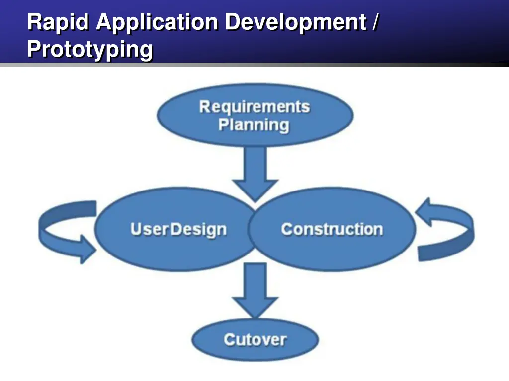 rapid application development prototyping