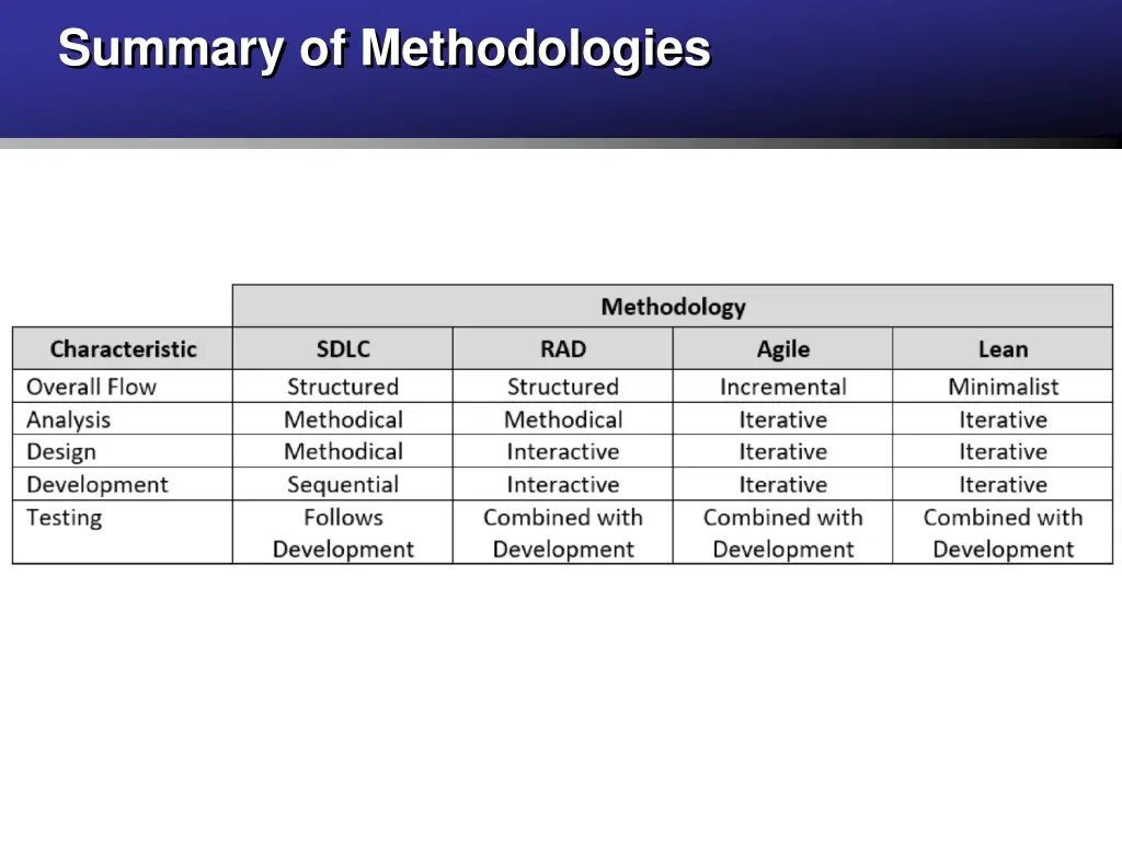 summary of methodologies