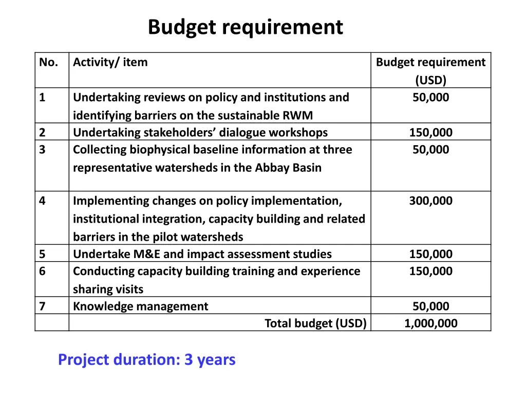 budget requirement