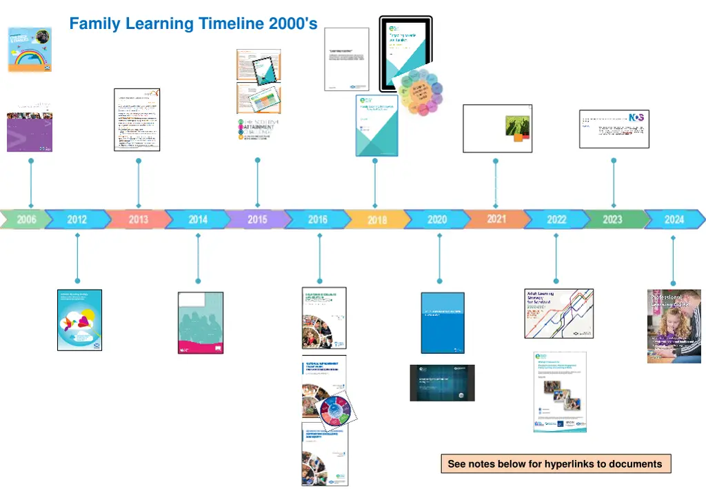 family learning timeline 2000 s