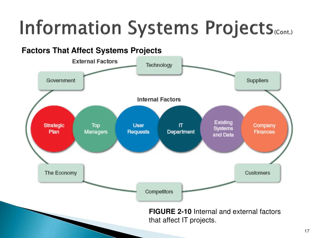 factors that affect systems projects