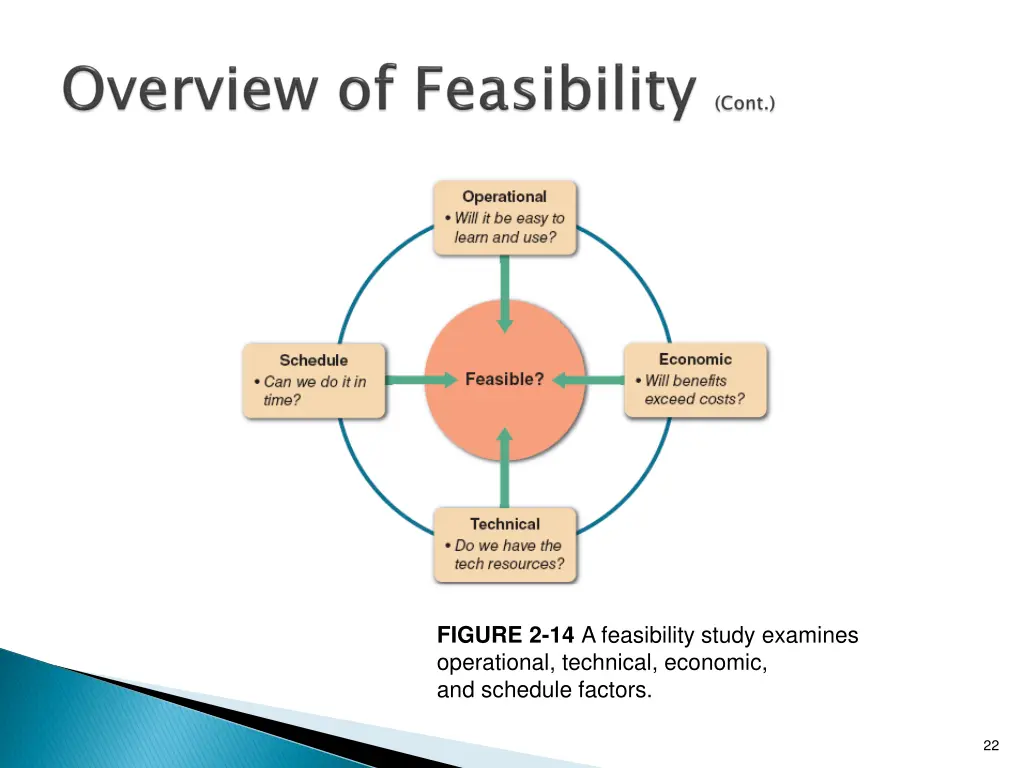 figure 2 14 a feasibility study examines