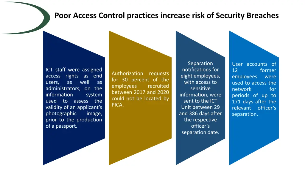 poor access control practices increase risk