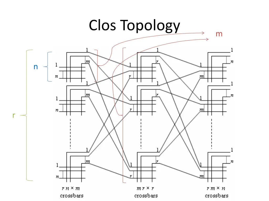 clos topology 1