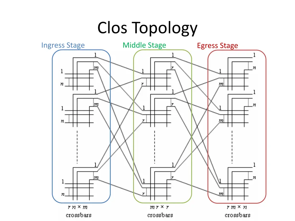 clos topology middle stage