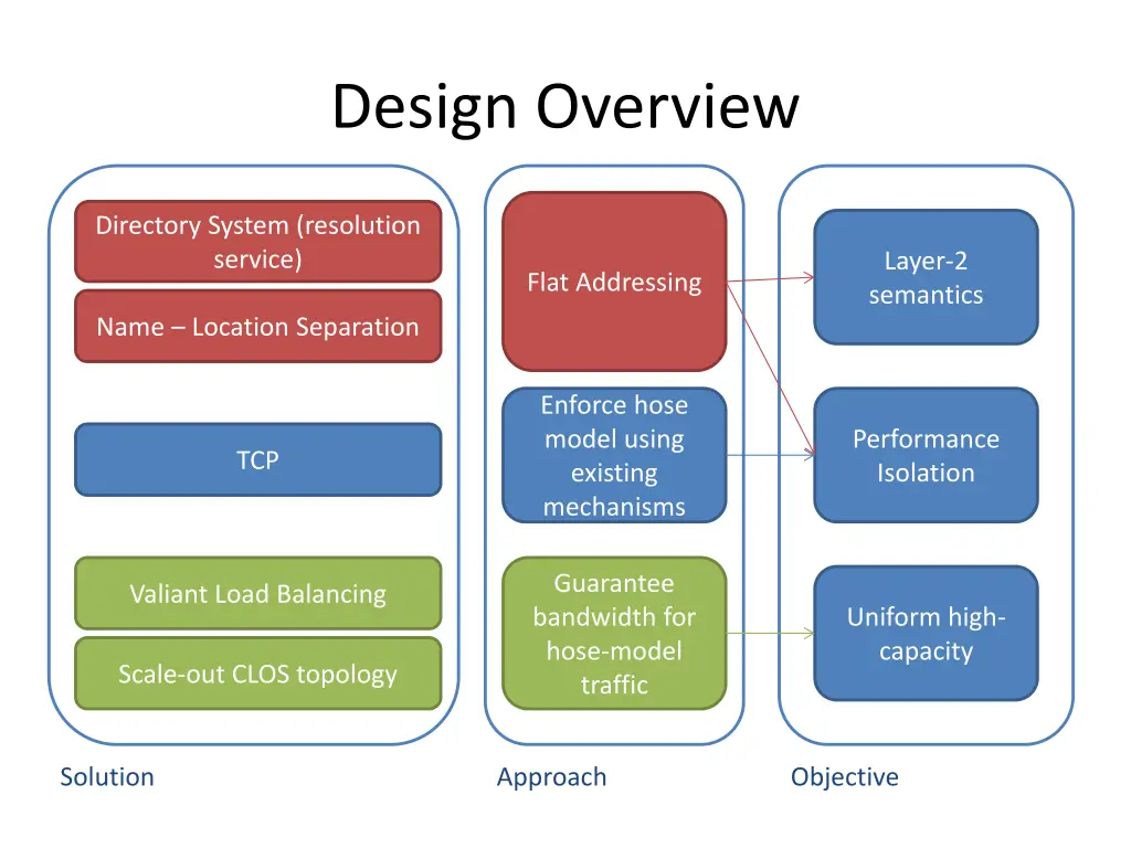 design overview 4
