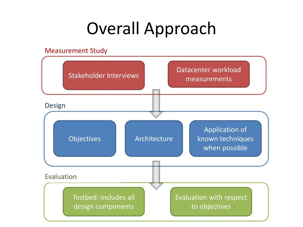 overall approach