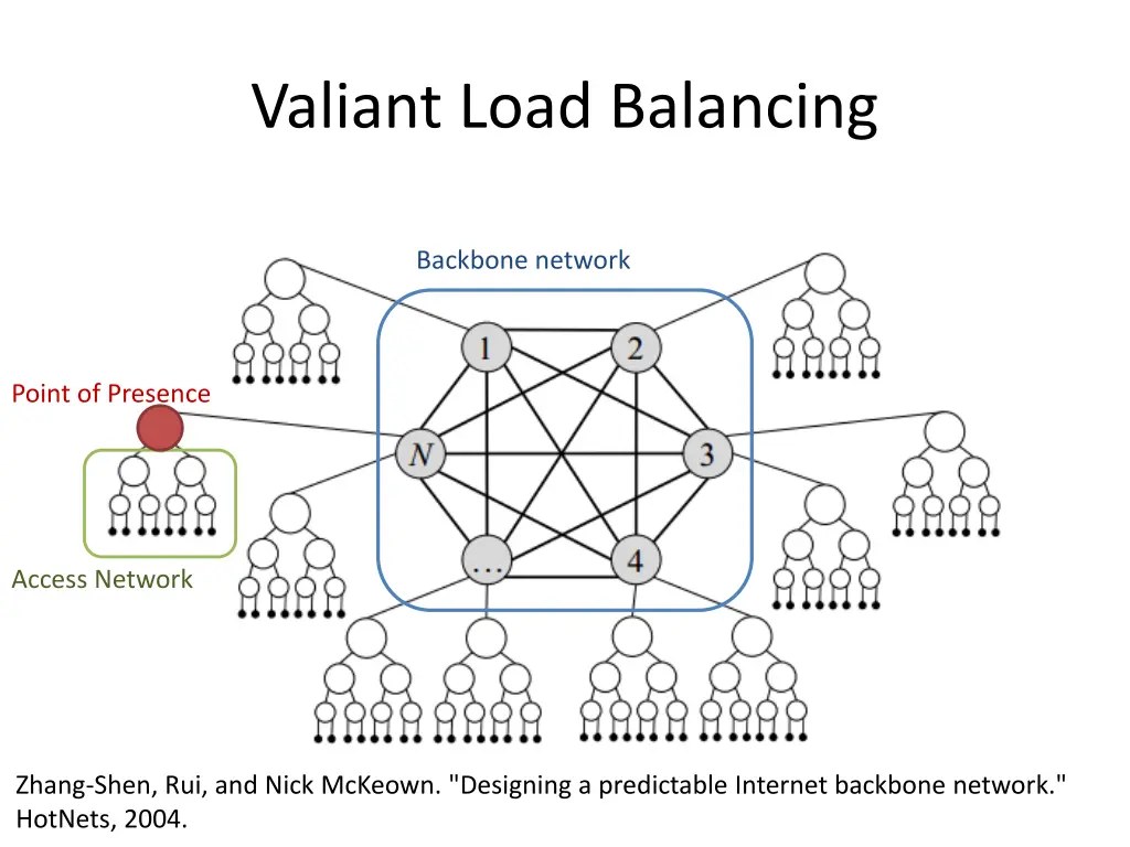 valiant load balancing 1