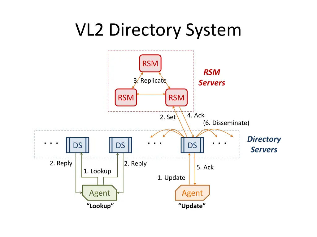 vl2 directory system 1