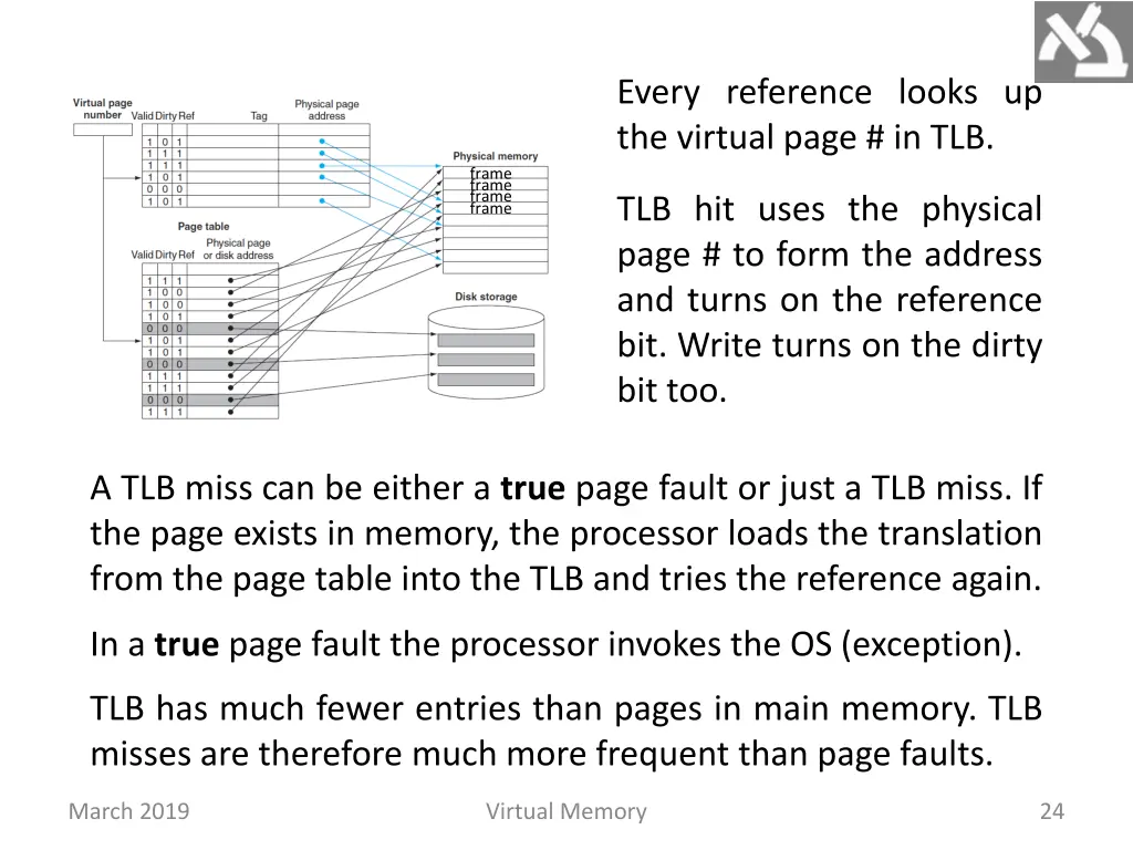every reference looks up the virtual page in tlb