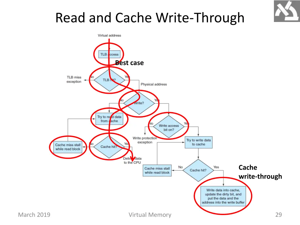read and cache write through