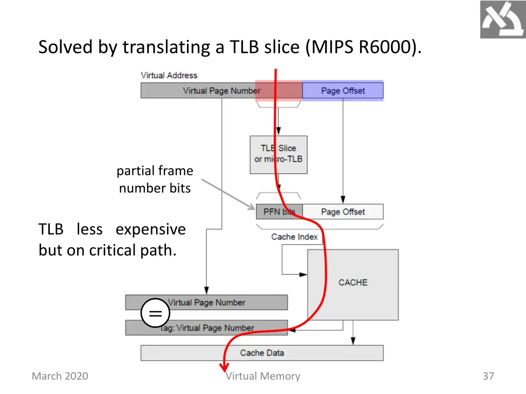 solved by translating a tlb slice mips r6000