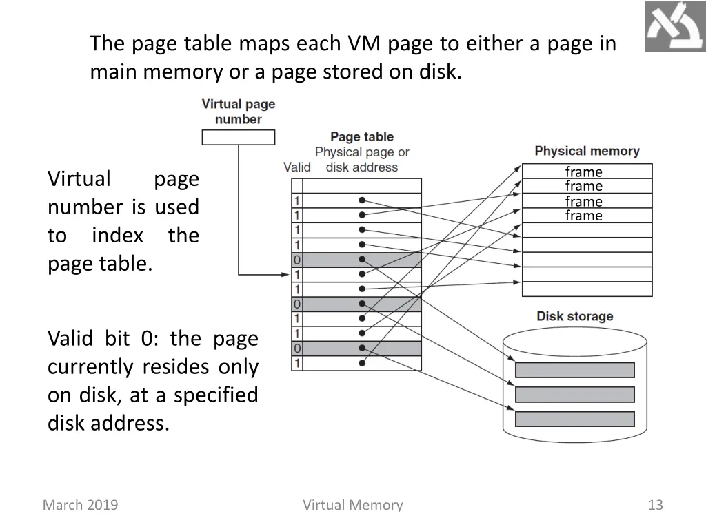 the page table maps each vm page to either a page