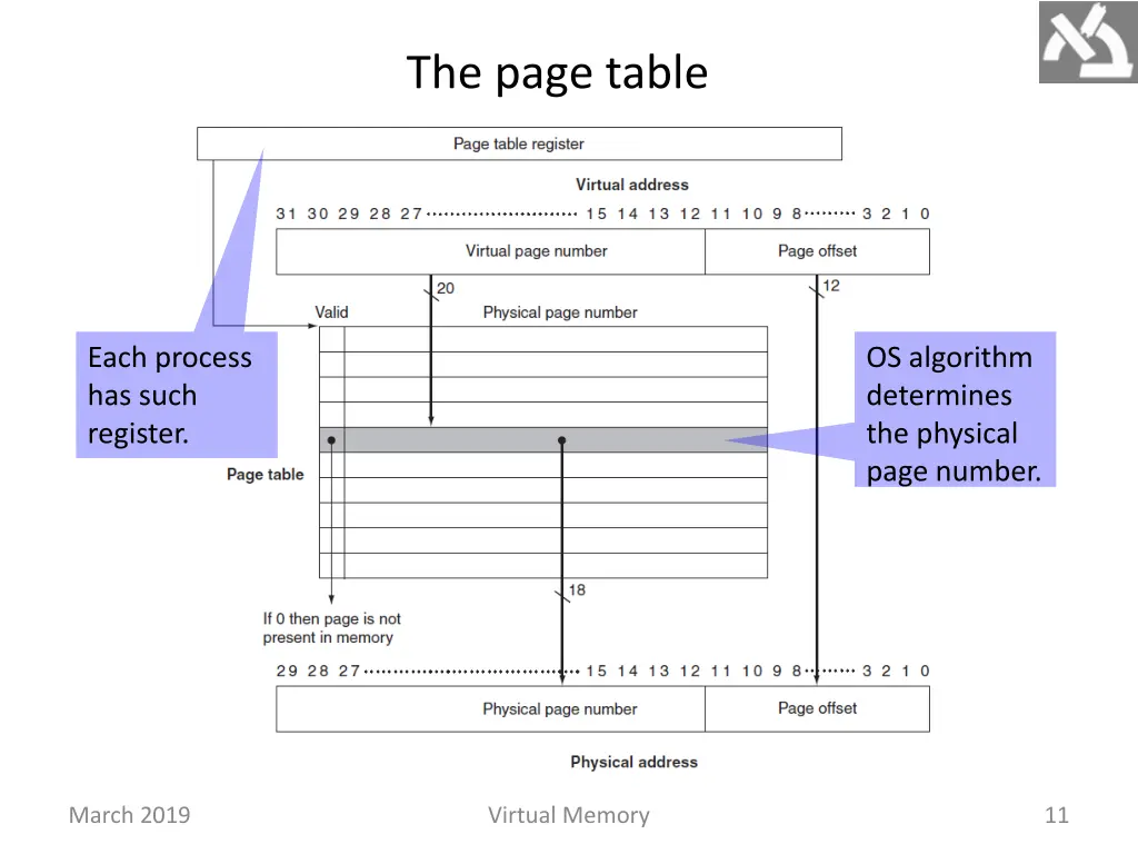 the page table