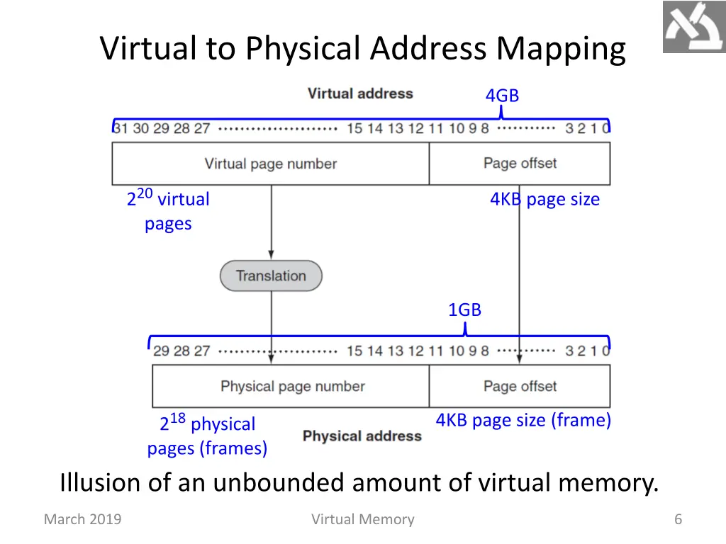 virtual to physical address mapping