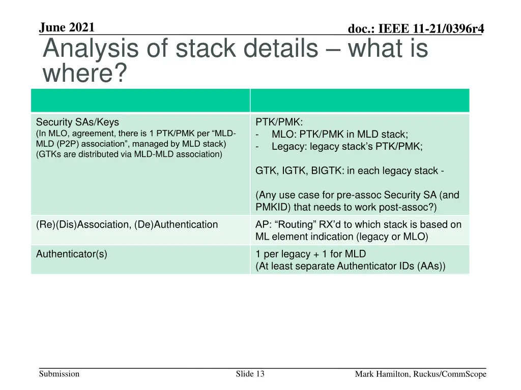 june 2021 analysis of stack details what is where
