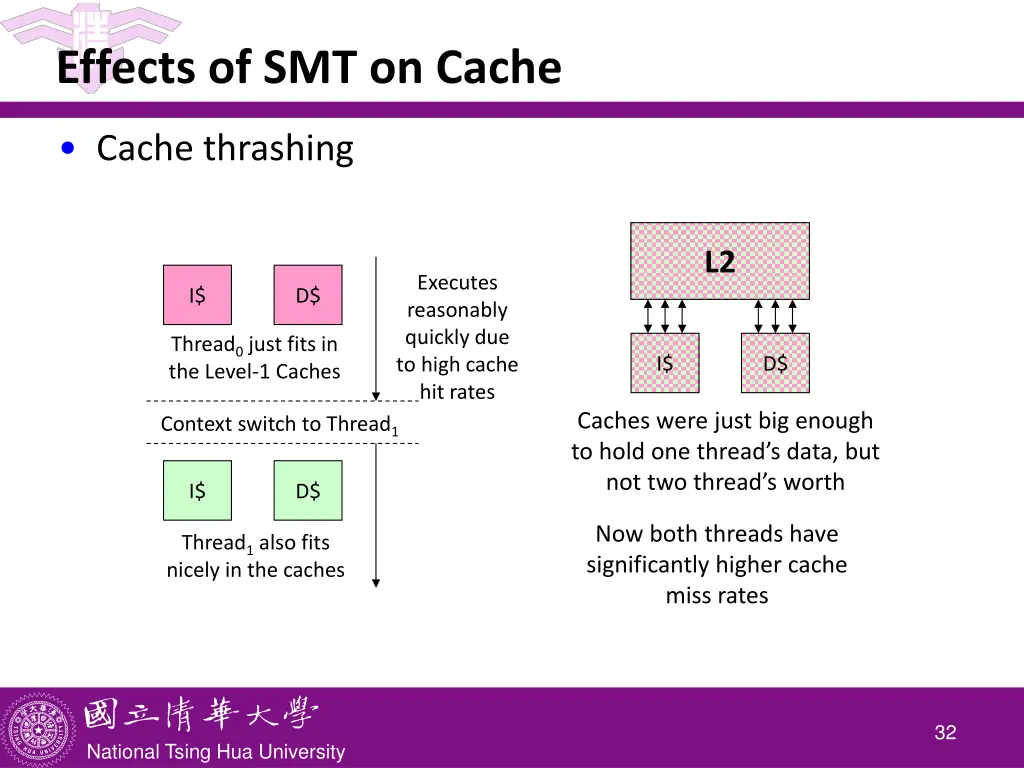 effects of smt on cache