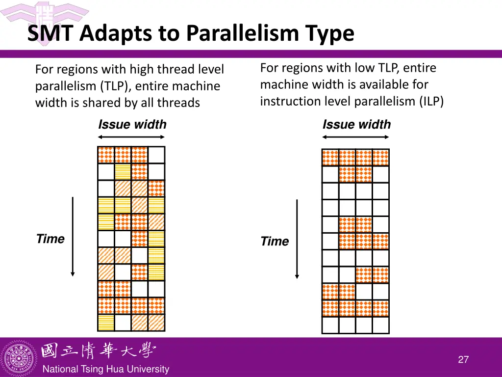 smt adapts to parallelism type