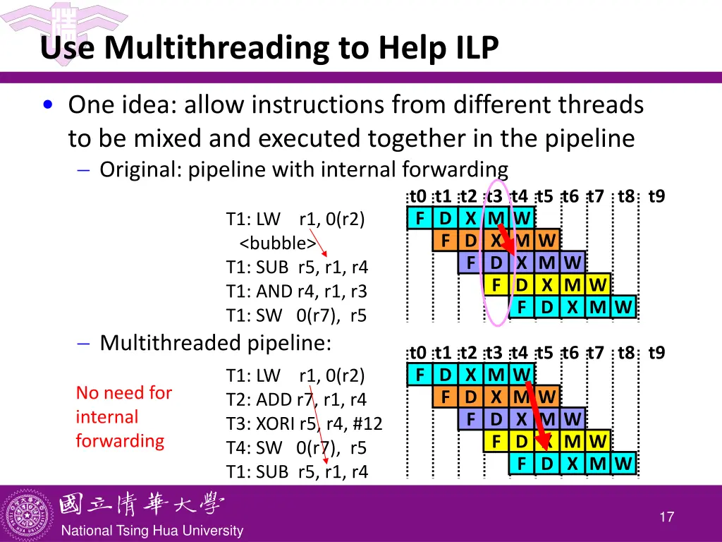 use multithreading to help ilp