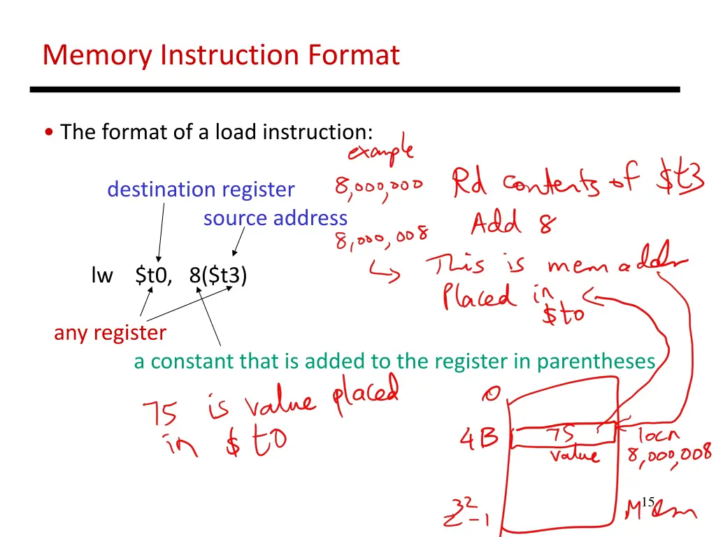 memory instruction format