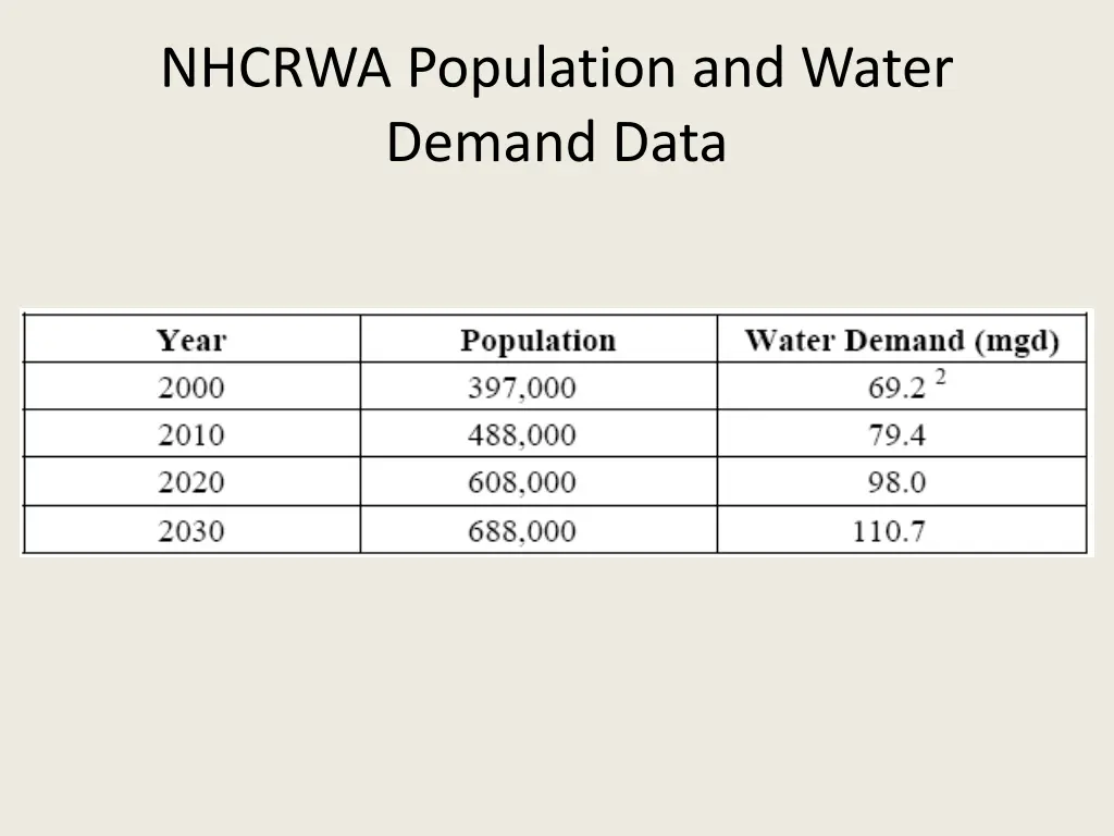 nhcrwa population and water demand data