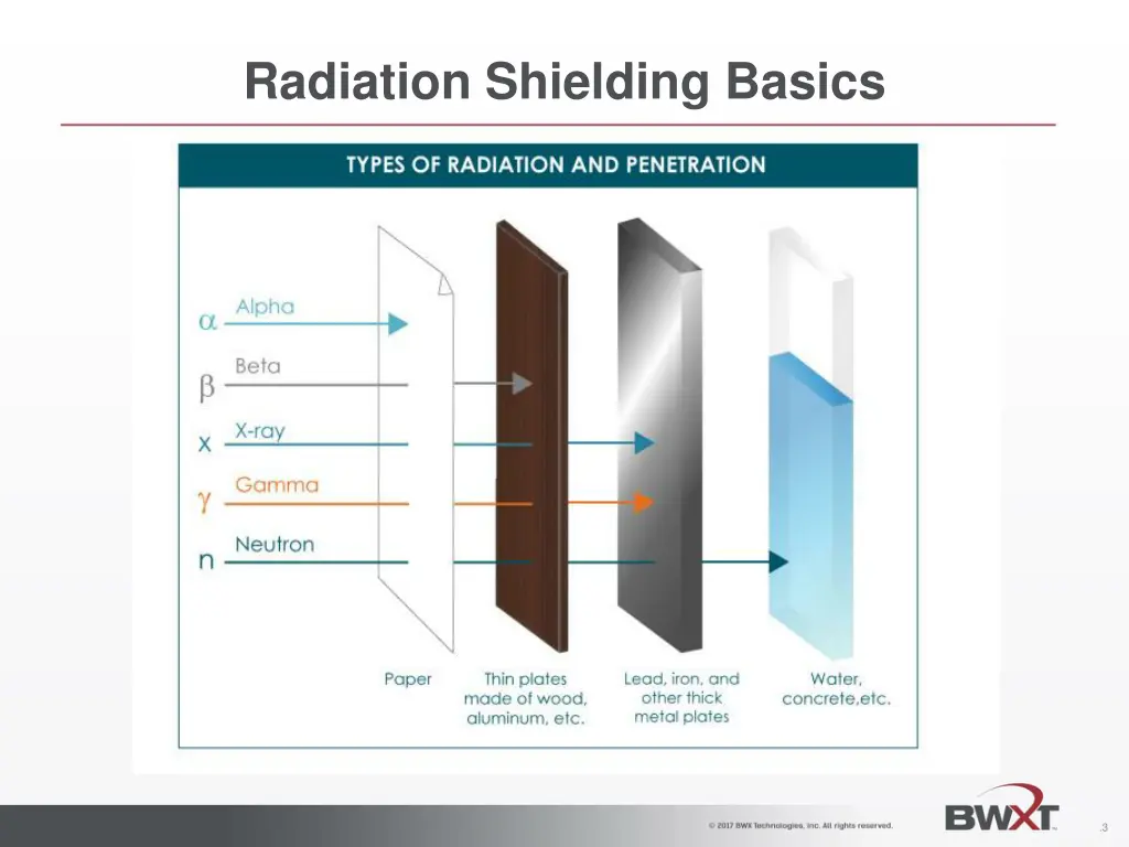 radiation shielding basics