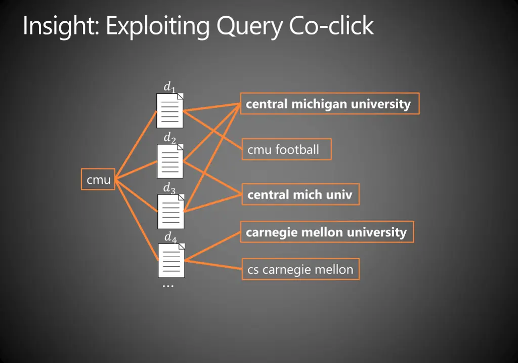 insight exploiting query co click