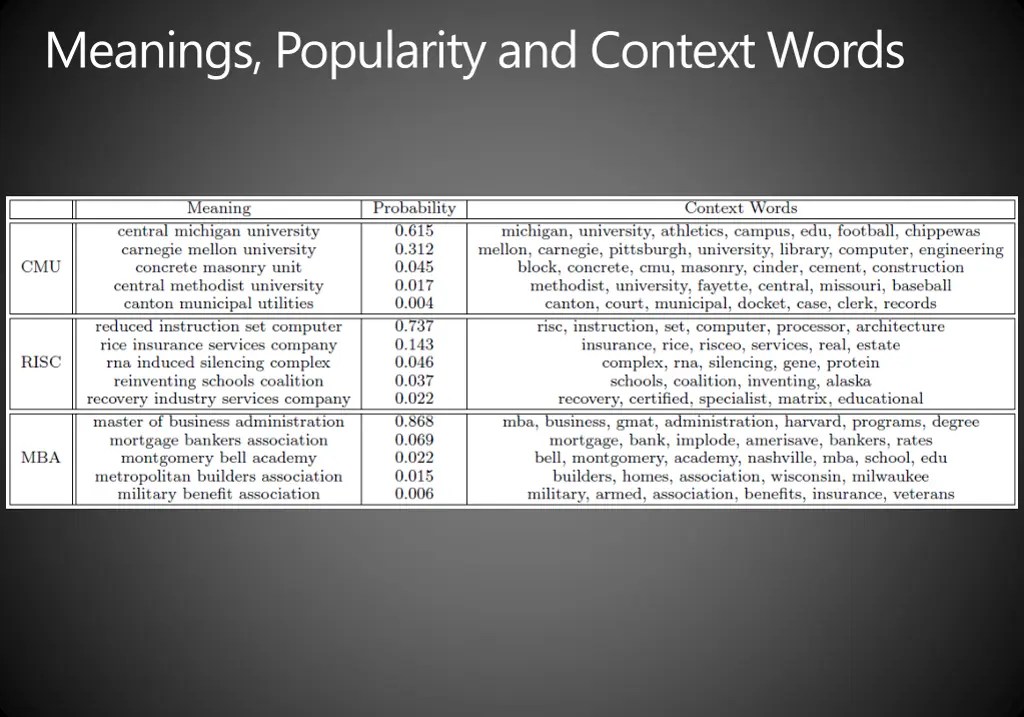 meanings popularity and context words