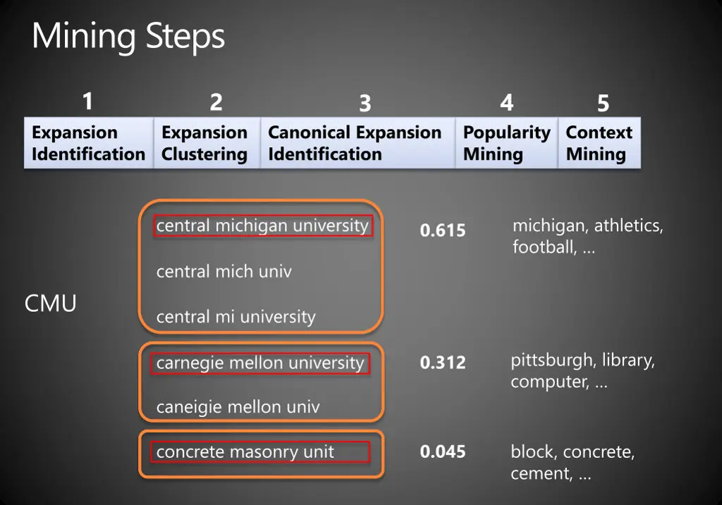 mining steps