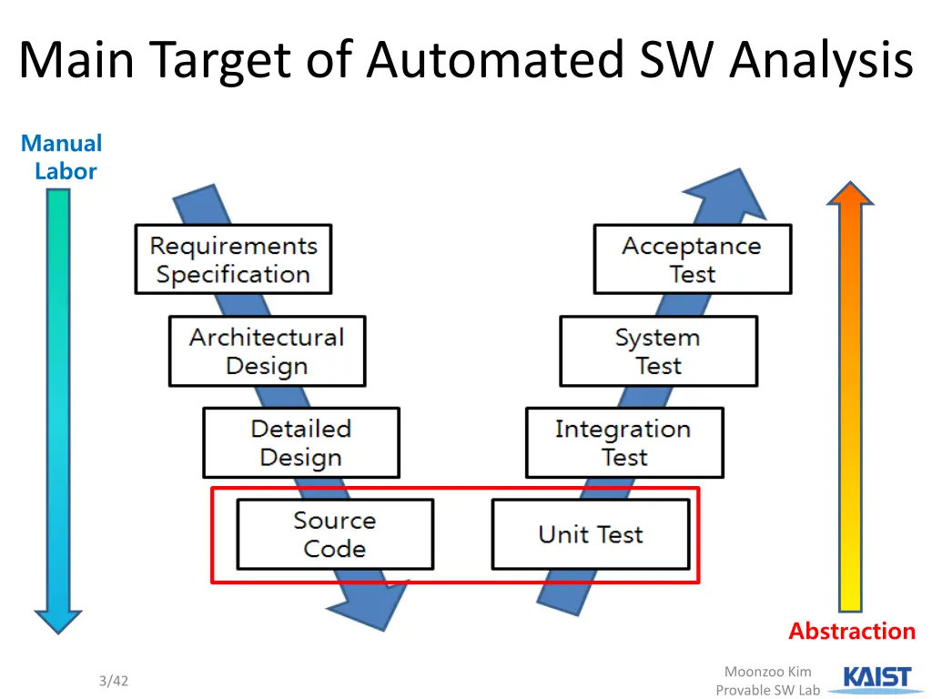 main target of automated sw analysis