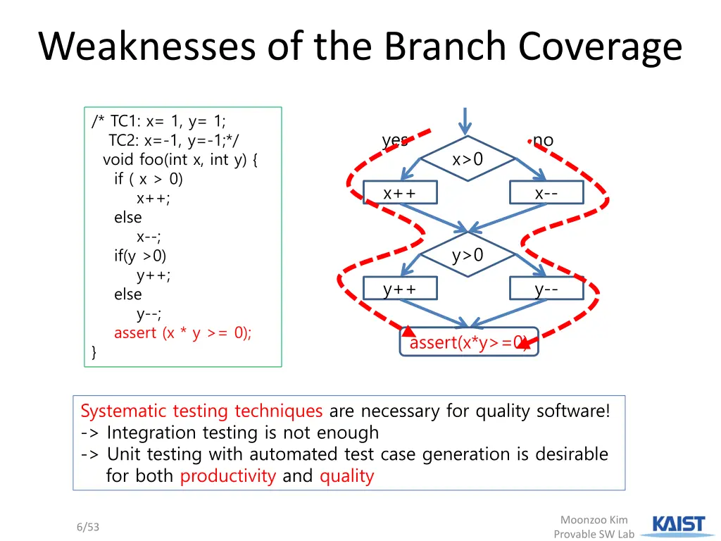 weaknesses of the branch coverage