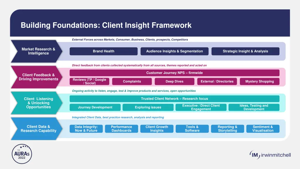 building foundations client insight framework