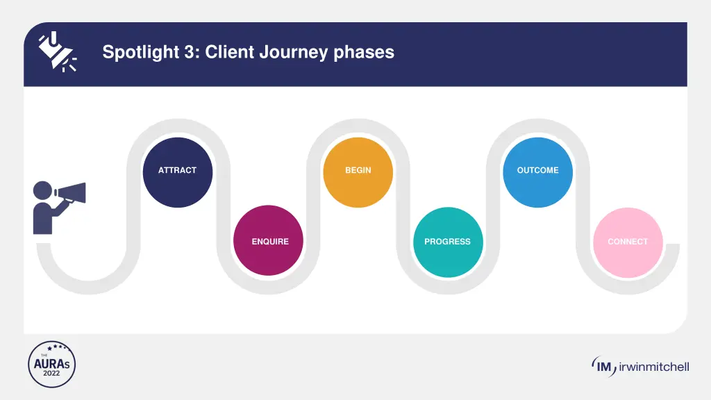spotlight 3 client journey phases