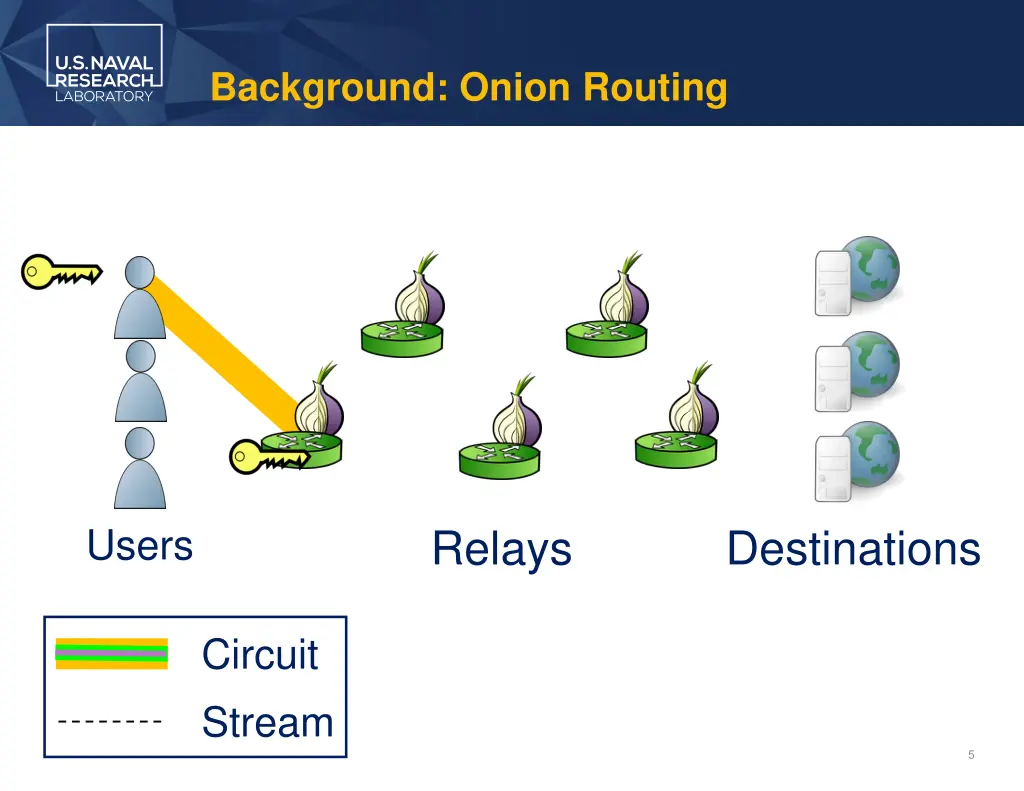 background onion routing 1
