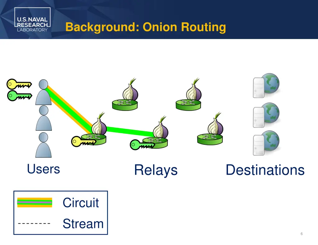background onion routing 2
